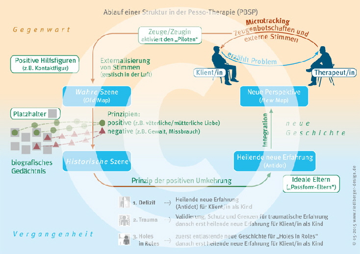 Grafik: Ablauf einer Struktur in der Pesso-Therapie